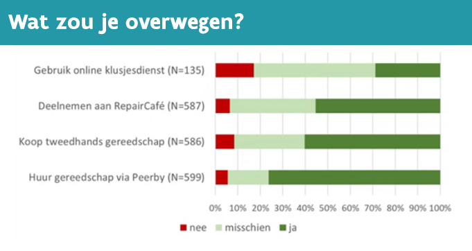 Circulaire businessmodellen