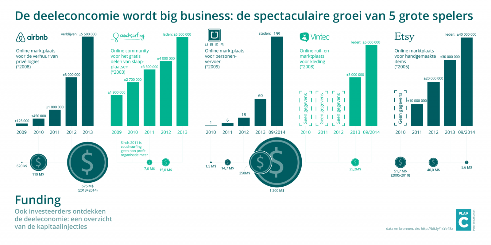 Deeleconomie wordt big business