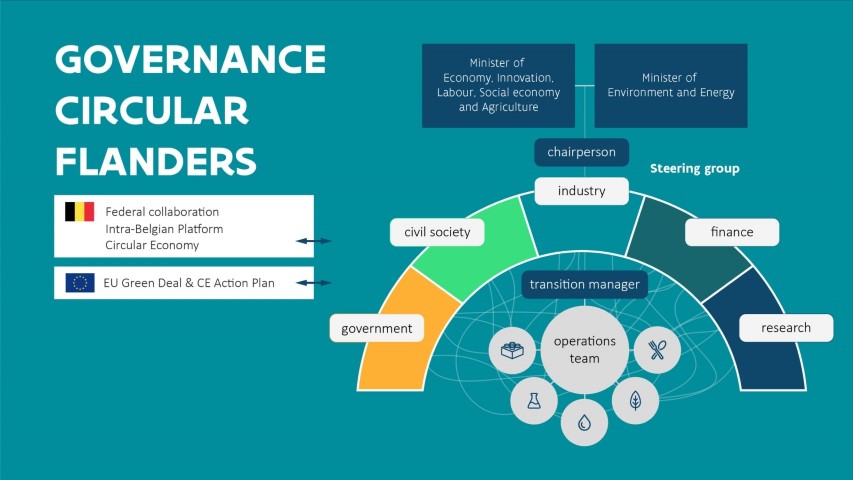 Governance Circular Flanders