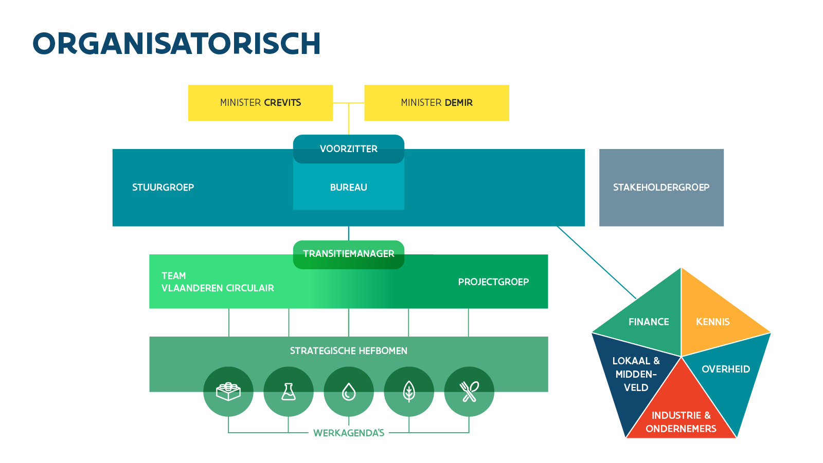 Organigram