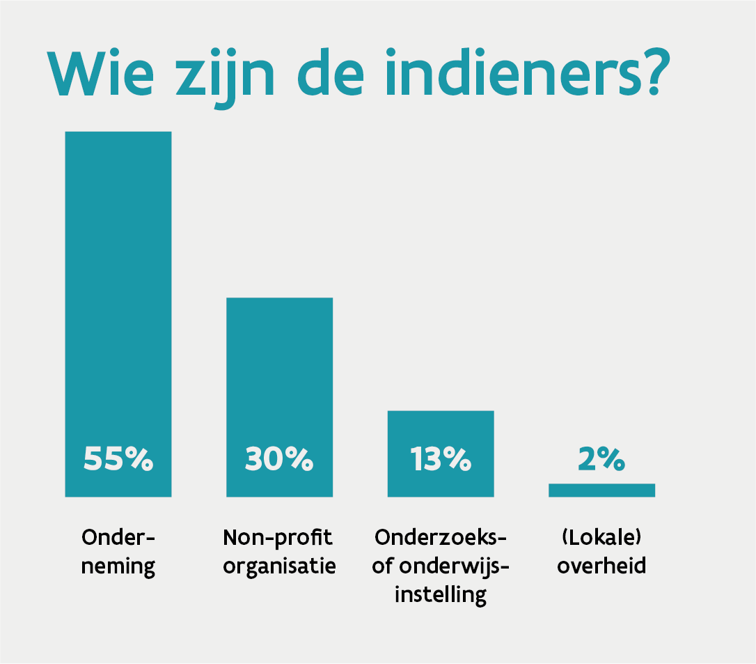 Open Call: indieners