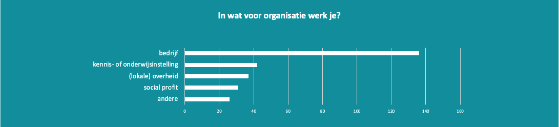 organisatie
