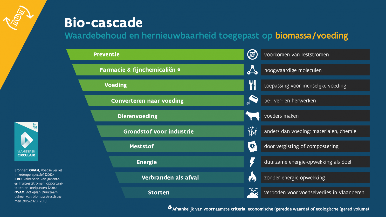 De biocascade