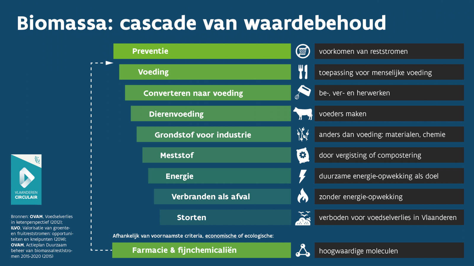 Biomassa cascade van waardebehoud