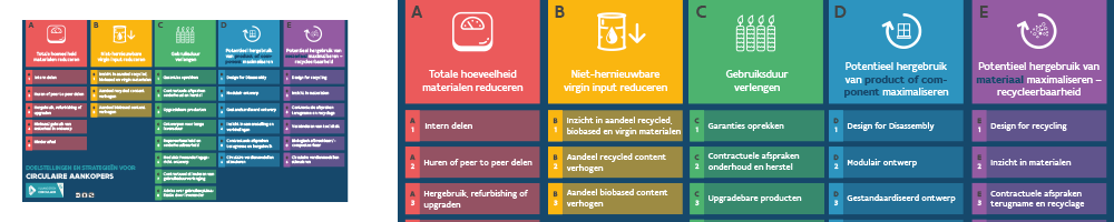 Ambitiekaart Circulair Aankopen