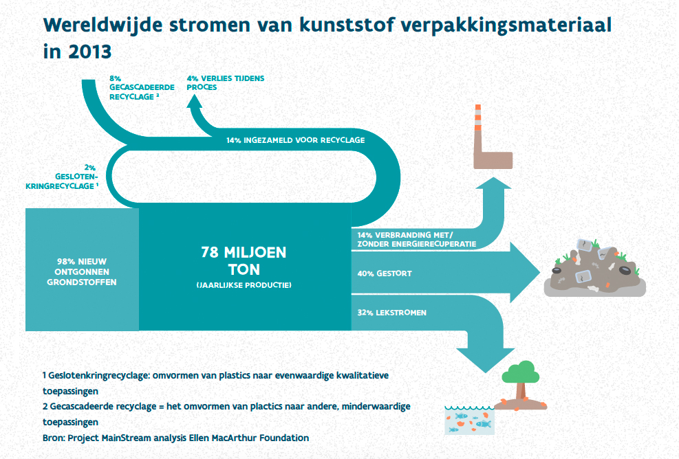 Wereldwijde stromen van kunststof verpakkingsmateriaal in 2013