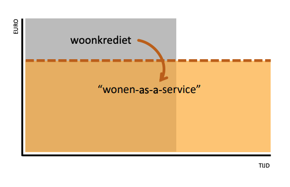 Waarde