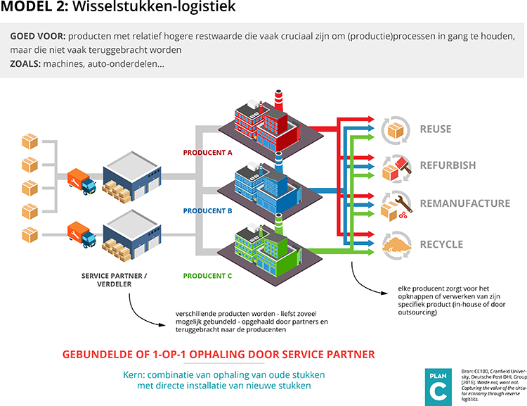 Wisselstukken logistiek