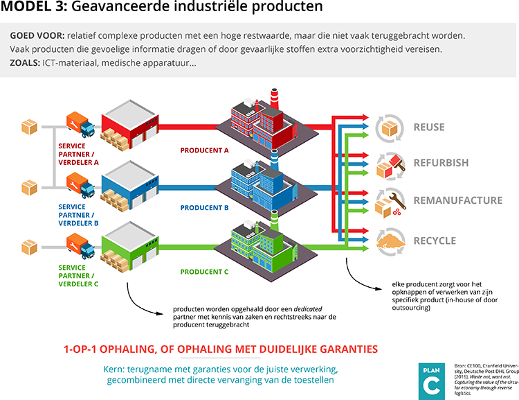 Geavanceerde industroële producten