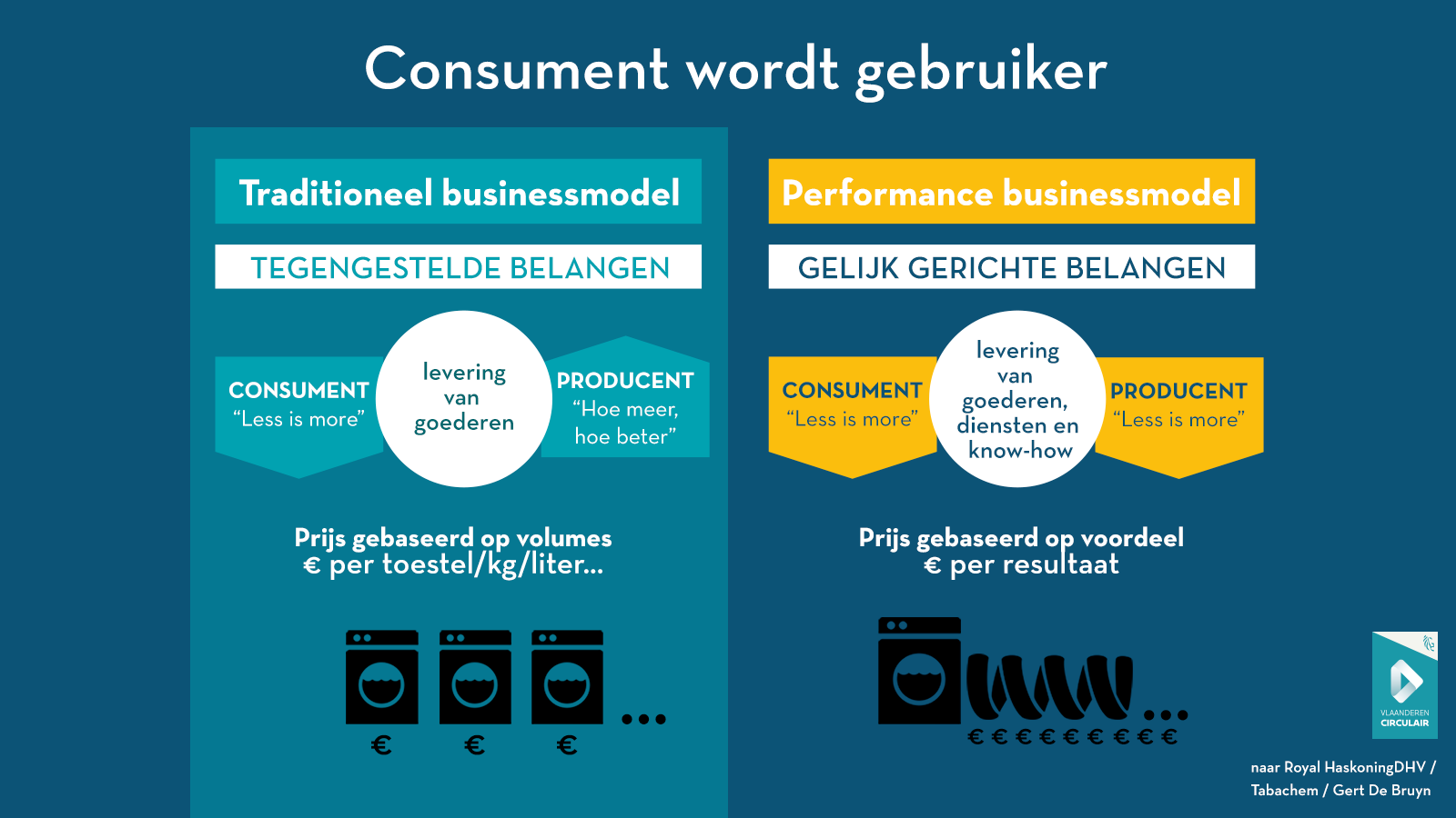 Consument wordt gebruiker