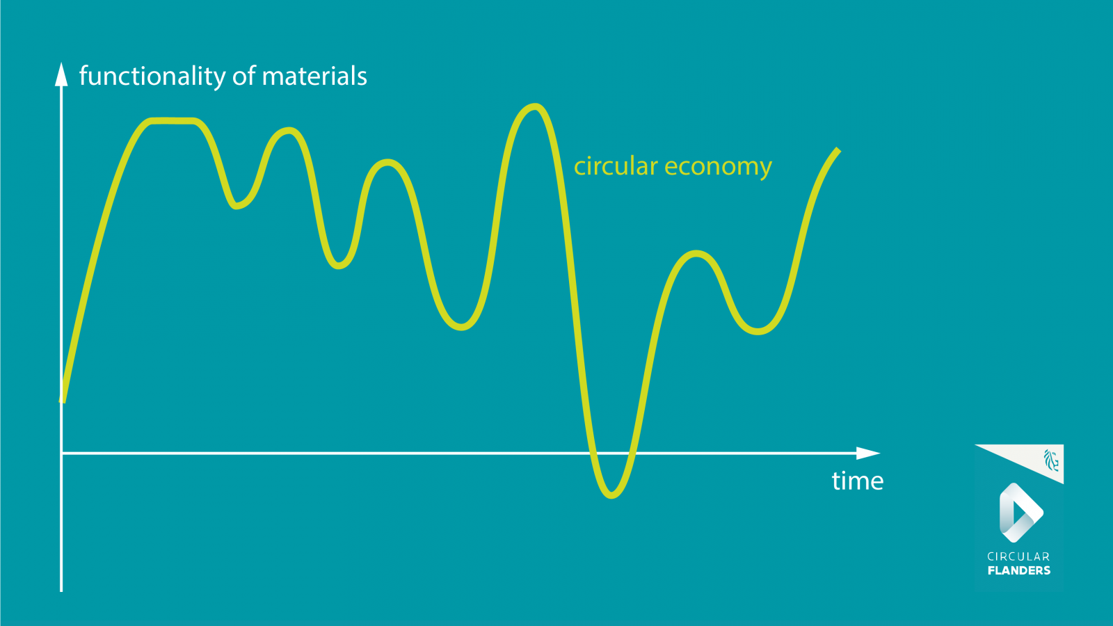 Functionaliteit in de circulaire economie