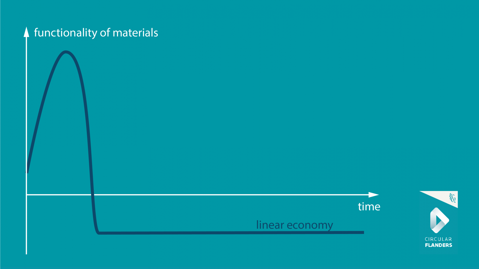 Functionaliteit in de lineaire economie