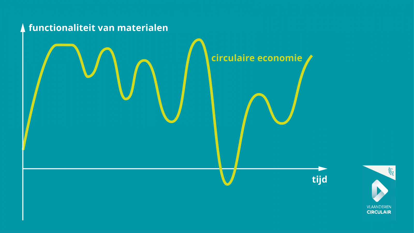 Functionaliteit in de circulaire economie