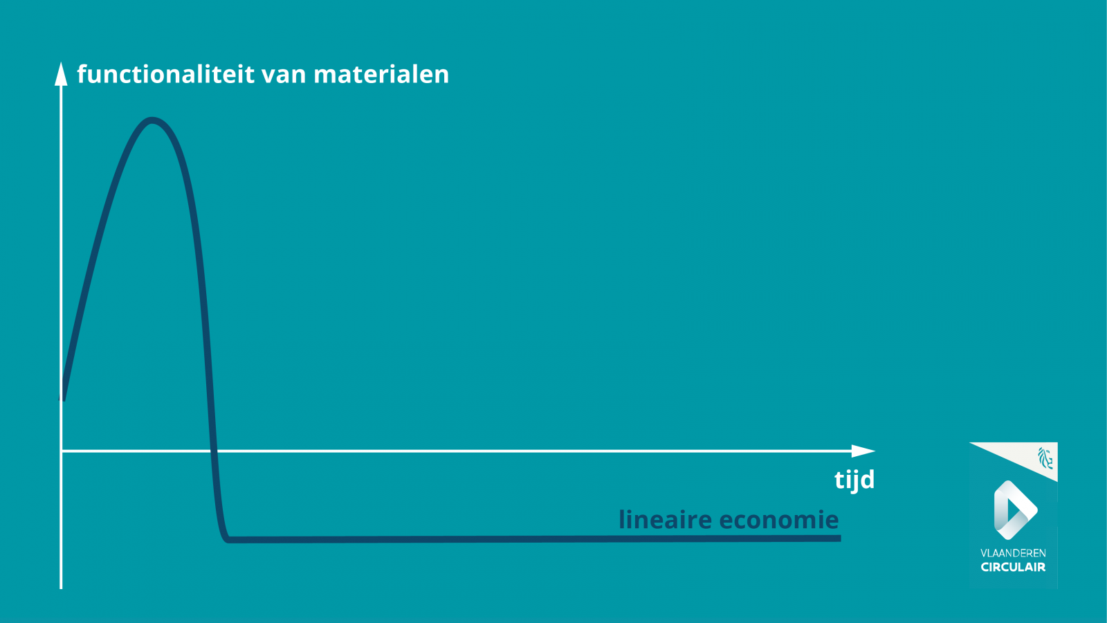 Functionaliteit in de lineaire economie