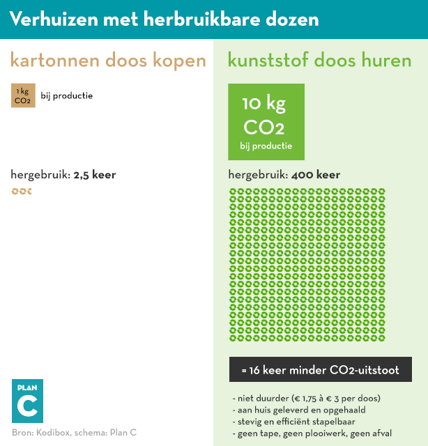 Hergebruik versus nieuwe dozen
