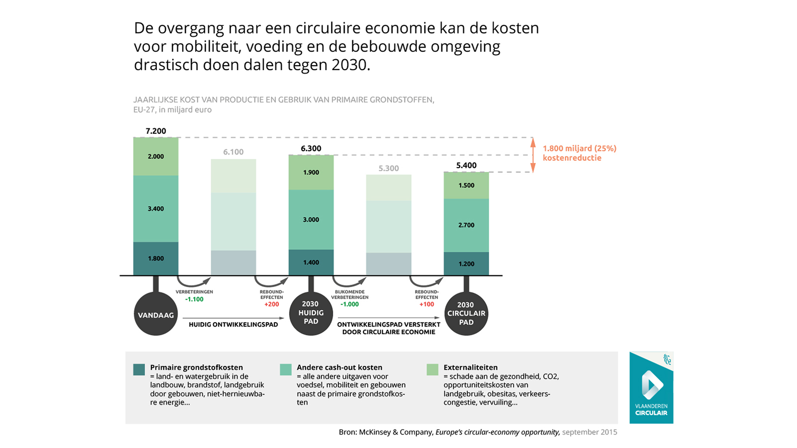 Macro-economische besparingen met circulaire economie