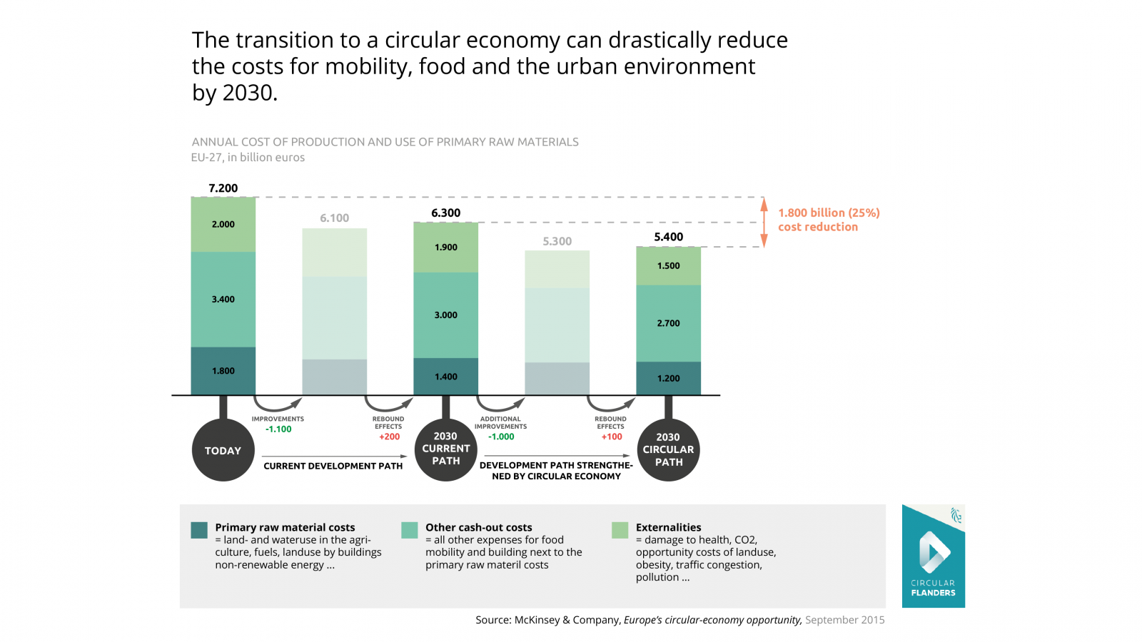 Macro-economische besparingen met circulaire economie