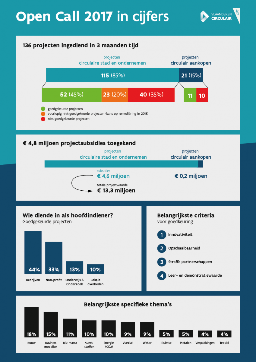 Subsidies: statistieken