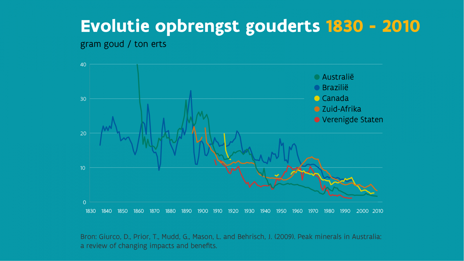 Dalende goudopbrengst